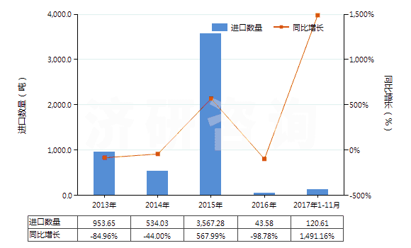 2013-2017年11月中國二氯甲烷(HS29031200)進口量及增速統(tǒng)計